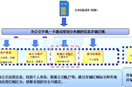 2.4GHz RF SIM卡公交手機一卡通系統解決方案