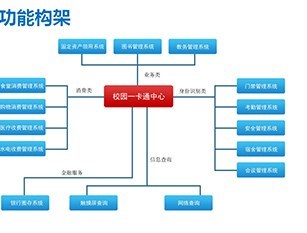 「一卡通」如何撐起千萬級(jí)校園平臺(tái)？——教育軟件成功案例深度拆解