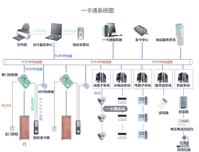 智慧一卡通系統(tǒng) 校園企業(yè)新時(shí)代的智慧管理